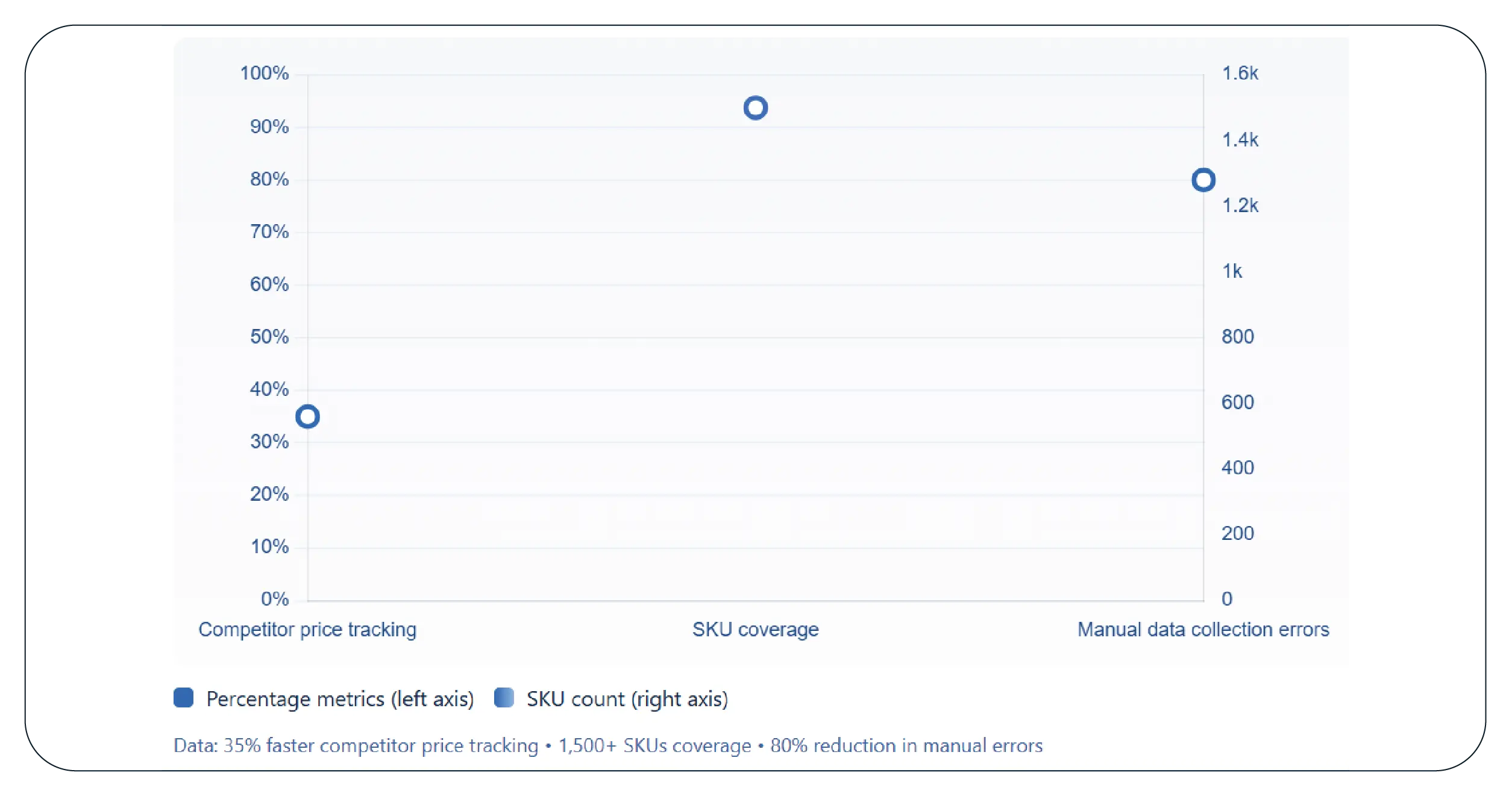 Results & Key Metrics